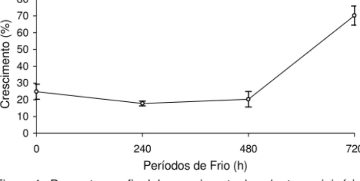 Figura 4 - Percentagem final de crescimento das plantas, originárias de brotações  in vitro do porta-enxerto de macieira cv.