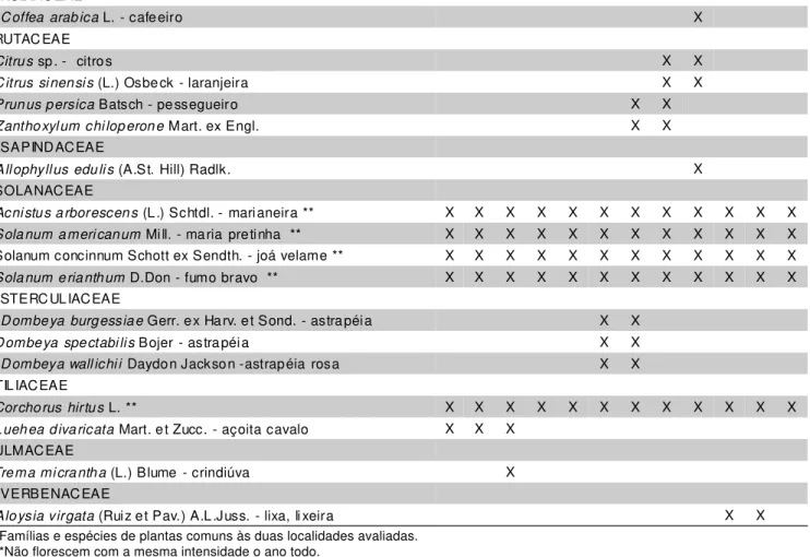 TABELA 2 - Calendário de florescimento das plantas de interesse apícola, inventariadas no Centro de Apicultura Tropical do Instituto de Zootecnia, em Pindamonhangaba, SP, no período de 1994 a 1997.