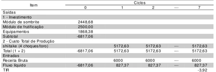 Figura 1 - Investimento, CTP e custo kg -1  de shiitake fresco em  diferentes escalas produção, outubro de 1999.