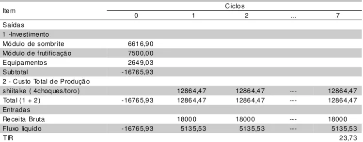 TABELA 7 - Fluxo de caixa e taxa interna de retorno referente a produção de shiitake em 3000 toros de eucalipto, no Estado de São Paulo, em outubro de 1999.