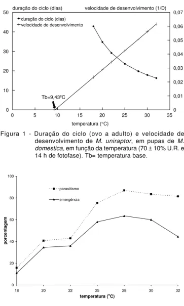 Figura 2 - Porcentagem de parasitismo e de emergência de descendentes de M. uniraptor em pupas de M