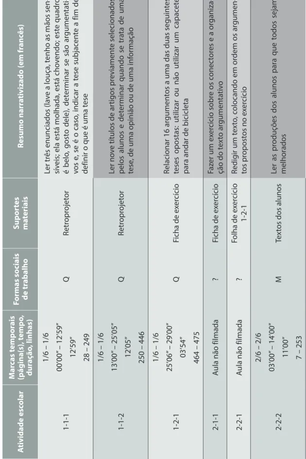 Tabela 1 – TO6 Atividade escolarMarcas temporais(página(s), tempo,  duração, linhas)Formas sociaisde trabalhoSuportesmateriaisResumo narrativizado (em francês) 1-1-1