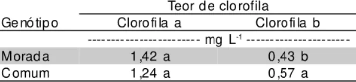 TABELA 5 - Teores de clorofilas a e b em dois genótipos de gravioleira cultivados sob condições de campo.