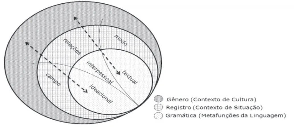 FIGURA 3: Relação entre língua e contexto social em estratos (SILVA; ESPINDOLA, 2013, p