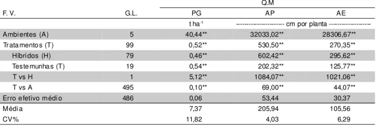 TABELA 1 - Valores e significâncias dos quadrados médios das análises conjuntas de variâncias, para os híbridos   interpopulacionais, para os caracteres produção de grãos (PG), altura da planta (AP) e altura da espiga (AE).