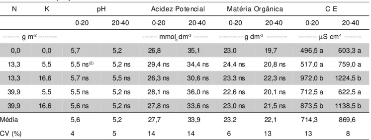 TABELA 1 - Características químicas do solo, em duas profundidades, ao final do cultivo do pimentão (34 semanas)