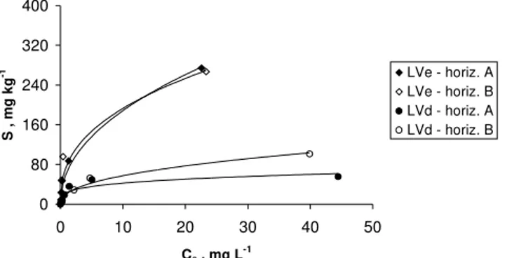 Figura 2 - Efeito dos horizontes dos solos na adsorção do crômio. S: