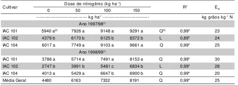 TABELA 1 - Produtividade de grãos em casca de cultivares de arroz irrigado, dentro de cada dose de nitrogênio e de cada cultivar, com análises individuais para os anos de 1997/98 e 1998/99, e eficiência de utilização de nitrogênio para a dose de 150 kg ha 