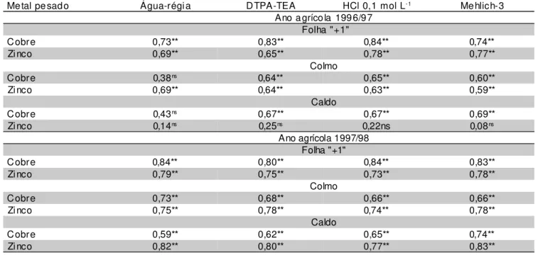 TABELA 6 - Coeficientes de correlação linear simples para os teores avaliados de Cu, Ni e Zn entre os extratores água régia, DTPA-TEA, HCl 0,1 mol L -1  e Mehlich-3 (M-3), nos anos agrícolas de 1996/97 e 1997/98.