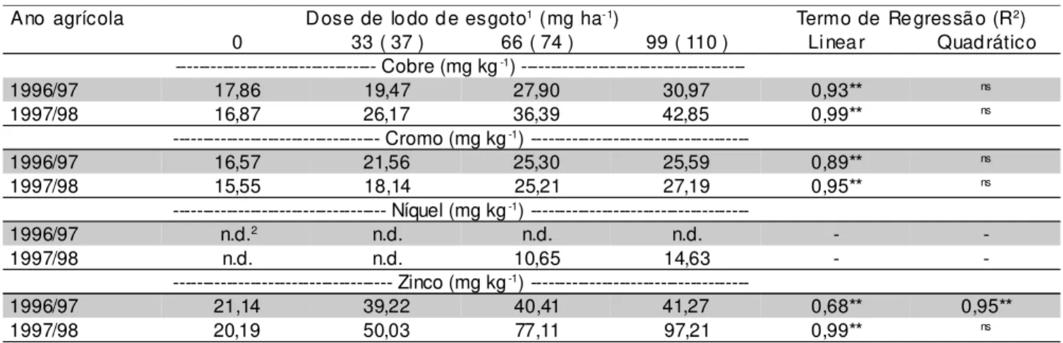 TABELA 3 - Teores totais de Cu, Cr, Ni e Zn do solo, na camada 0 – 0,2 m, nos anos agrícolas 1996/97 e 1997/98.