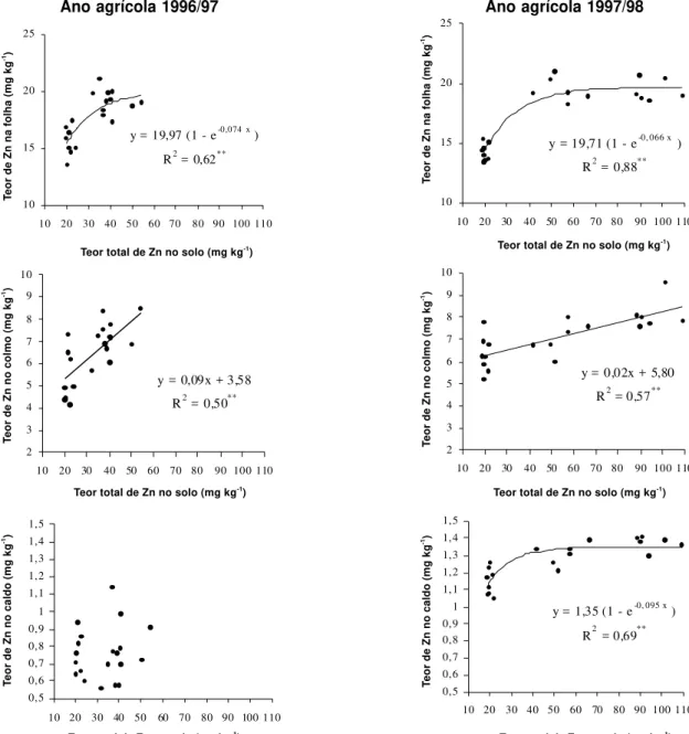 Figura 2 - Relações entre teores de zinco nas amostras de folha, colmo e caldo da cana-de-açúcar e teores totais determinados no solo.