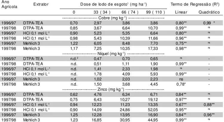 TABELA 5 - Teores de Cu, Ni e Zn avaliados no solo pelos extratores DTPA-TEA, HCl 0,1 mol L -1  e Mehlich-3, nos anos agrícolas 1996/97 e 1997/98.