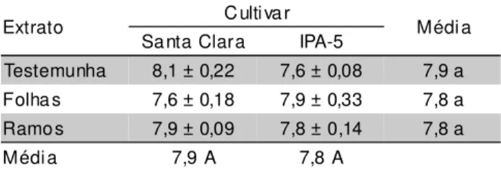 TABELA 5 - Médias (± EP) de viabilidade da fase pupal de Tuta absoluta proveniente de lagartas que se desenvolveram sobre folhas de cultivares de tomateiro, com e sem extratos de Trichilia pallida.