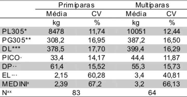 TABELA 1 - Médias e coeficientes de variação dos dados originais de produção de leite e gordura em 305 dias de lactação, duração da lactação, produção de leite no pico, escore linear médio durante a lactação e média do escore linear durante o inícioda lact