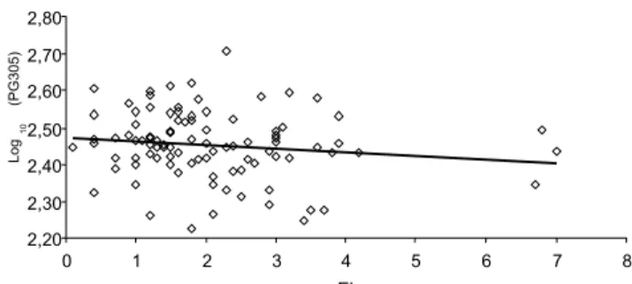 Figura 3 - Efeito do escore linear médio da lactação (EL) sobre a produção de gordura em 305 dias de lactação (PG305) transformada para log 10  dos animais primíparos.