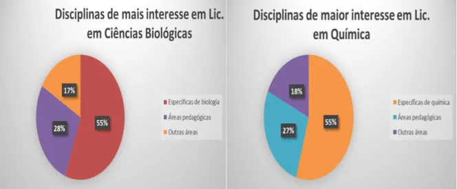 Fig: 2 e 3: Disciplinas de maior interesse em Licenciatura em Ciências Biológicas e Química