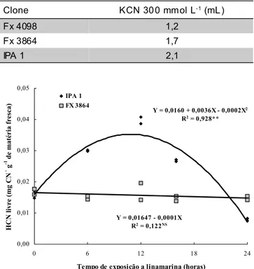 TABELA 3 - Volume da solução de KCN, 300 mmol L -1 , consumido na coagulação de 20 mL de látex.