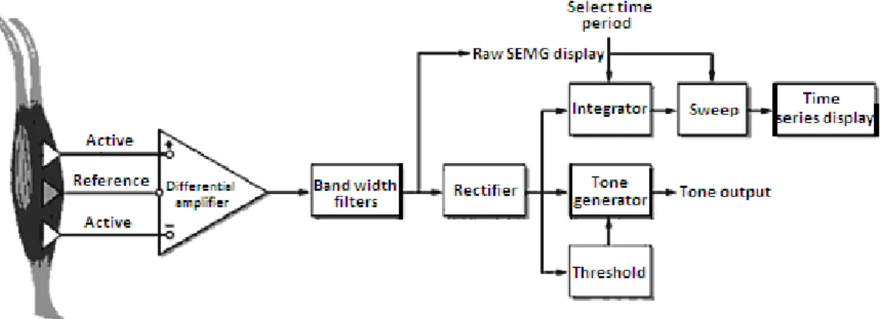 Figure 4.7: Block diagram of typical sEMG instrumentation. Used with permission from [17]