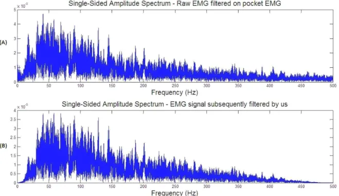 Figure 5.4: (A) Power spectrum of the Raw EMG filtered in the Pocket EMG; (B) Power spectrum of the Raw EMG filtered by us
