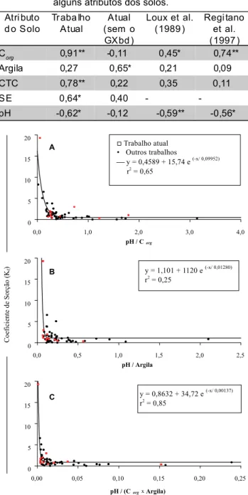 TABELA 3 - Coeficientes de correlação linear (r) entre K f  e  alguns atributos dos solos.