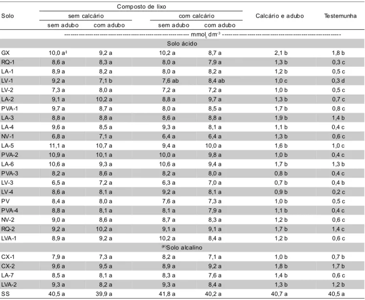 TABELA 5 - Sódio trocável em solos ácidos adubados com composto de lixo, na presença e ausência de calcário dolomítico adubos minerais, e em solos alcalinos onde o calcário foi substituído por gesso.