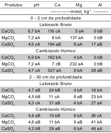 TABELA 4 - Equações de regressão ajustadas para pH, Ca, e Mg (trocáveis e na solução percolada) como variaveis dependentes (y) das quantidades crescentes de carbonato de cálcio incorporadas a dois solos ácidos catarinenses.