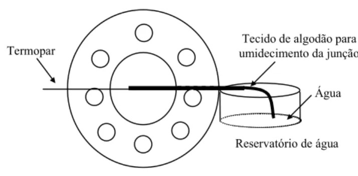 Figura 2 - Representação esquemática da vista frontal do  psicrômetro, ilustrando a posição do reservatório de  água e o umidecimento do tecido de algodão.