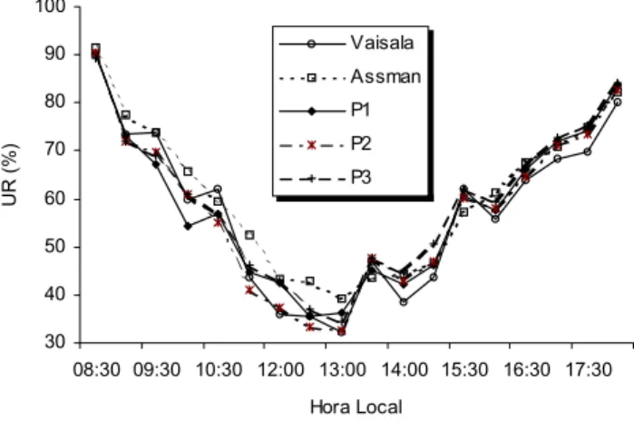 Figura 4 - Variação horária da umidade relativa do ar calculada a partir dos dados de três psicrômetros proposto (P1, P2 e P3), do psicrômetro tipo Assman e do sensor comercial Vaisala, sob condições de casa de vegetação em 26/05/2000.30405060708090100 08: