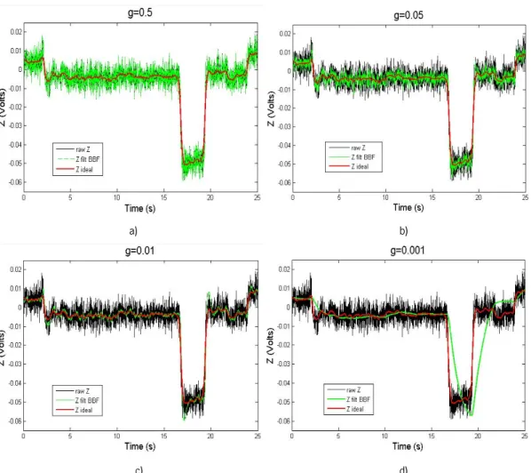 Figure 4.9 Influence of the variation of the g parameter on the filter BBF. a) g=0.5, b) g=0.05, c) g=0.01, d)  g=0.001