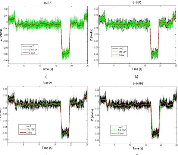 Figure 4.10 Influence of the variation of the  θ  parameter on the filter CDF. a)  θ =0.5, b)  θ =0.95, c)  θ =0.99, d)  θ =0.998