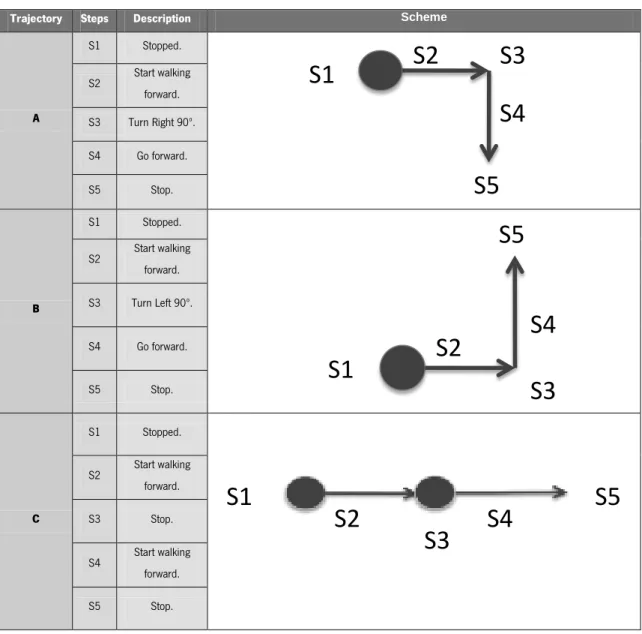 Table 4.1 Description of the three trajectories (A, B and C) performed by five individuals, five times each