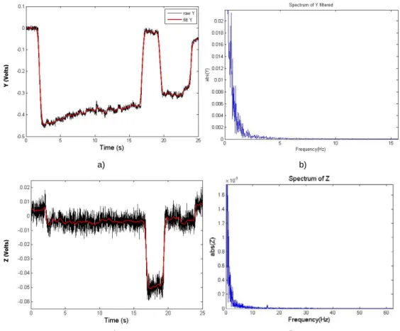 Figure 4.8 Attenuation of higher frequency components by means of recursive digital filters (Butterworth) with  2Hz of cut-off frequency