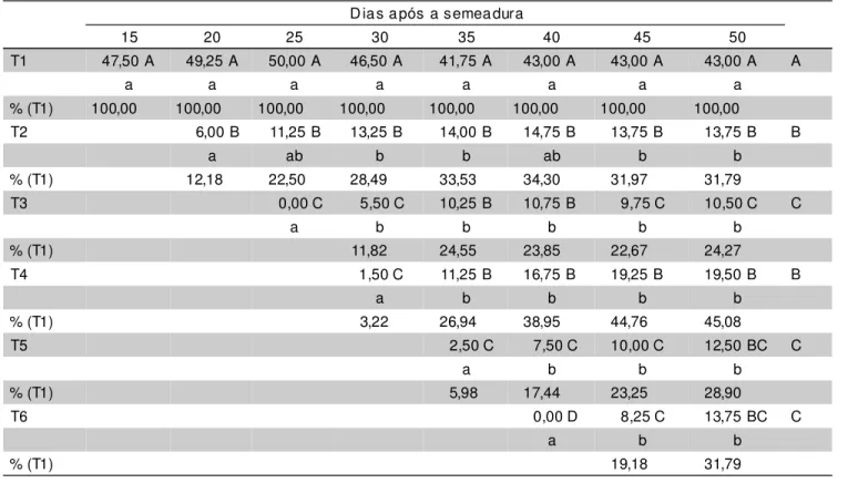 TABELA 4 - Número médio de plantas e porcentagem de plantas em relação ao testemunha (T1) de Setaria estabelecidas na 2ª etapa.