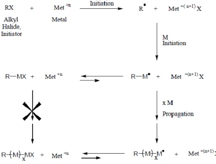 Figure 3. Schematic representation of the ATRP process. After the initiator (X) covers the polymer  surface  (R),  the  transition  metal  complex  (Met)  will  remove  the  halides  from  the  polymer  surface