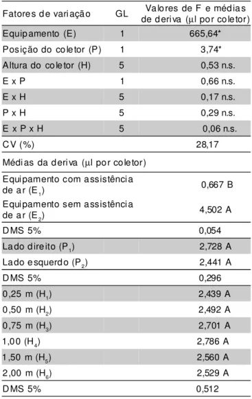 TABELA 6 - Médias de deriva (µl) após a pulverização dos sais  KCl e NaCl na cultura da soja para a interação Equi  pamento x Posição do Coletor.