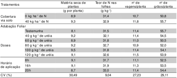 TABELA 4 - Valores médios obtidos da matéria seca de plantas, teor de N nas folhas, número de vagens/planta, e número de grãos/