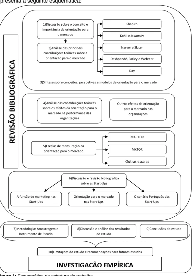 Figura 1: Esquemática da estrutura do trabalho 