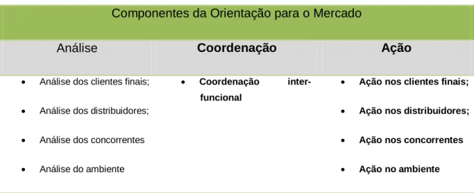 Figura 2: Componentes da orientação para o mercado segundo Lambin (1996). 