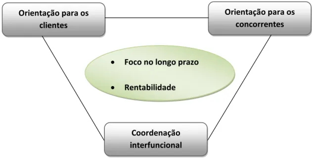 Figura 4: Constituintes da orientação para o mercado segundo Narver e Slater (1990). 