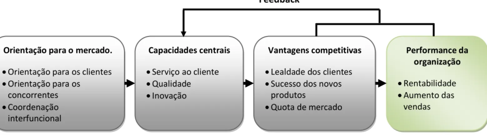 Figura 5: Orientação para o mercado, vantagem competitiva e performance da organização Orientação para o mercado