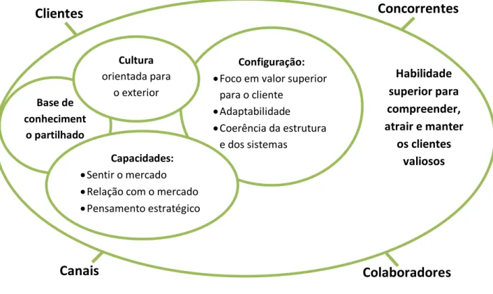 Figura 6: Elementos da orientação para o mercado segundo Day. 