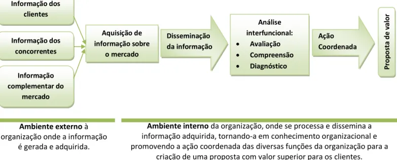 Figura  7:  Modelo  genérico  de  funcionamento  da  orientação  para  o  mercado,  de  acordo  com  a  contribuição teórica de diversos autores