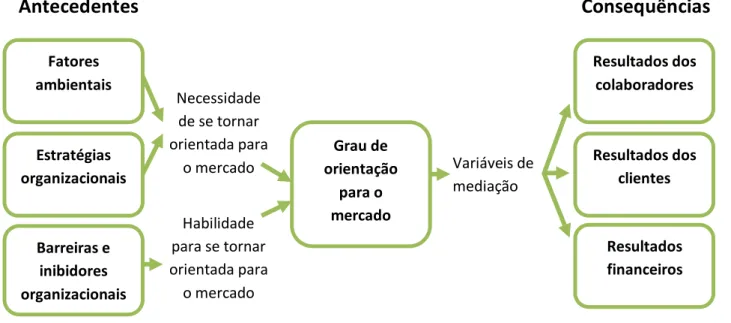 Figura  8:  Modelo  de  antecedentes  e  consequências  de  Raaij  e  Stoelhorst,  de  acordo  com  a  contribuição de diversos autores