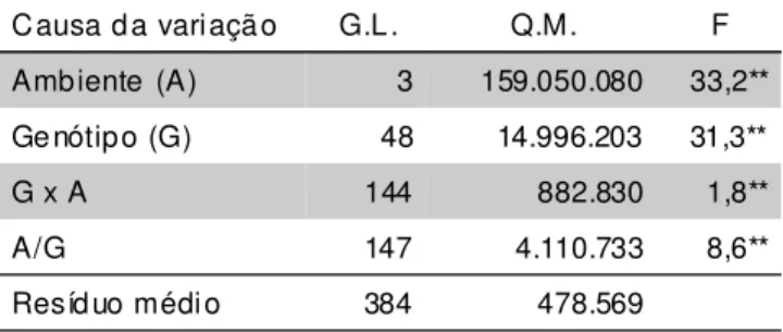 TABELA 2 - Análise da variância conjunta resumida da produti- produti-vidade de grãos (kg ha -1 ) de 49 híbridos simples de milho, em quatro ambientes do Estado de São Paulo (1996/97)