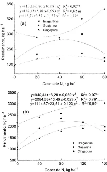 Figura 2 - Efeito de doses de nitrogênio sôbre o rendimento de grãos de cultivares de pimenta-do-reino aos 17 mêses (a) e aos 29 mêses (b) de cultivo.
