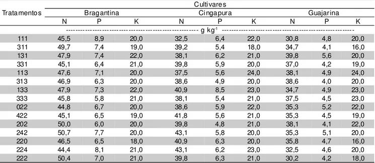 TABELA 2 - Teores médios de N, P e K  nas folhas das cultivares de pimenta-do-reino, aos 29 meses de idade nos  diferentes    tratamentos (1).