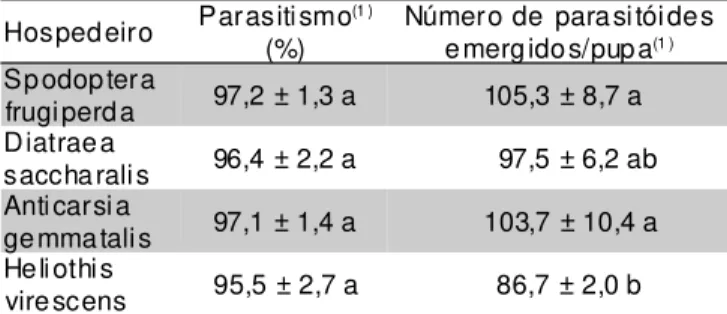 TABELA 3 - Número de parasitóides emergidos e parasitismo de  T. diatraeae  sobre pupas de quatro  hospedei-ros expostos individualmente a várias fêmeas do    parasitóide