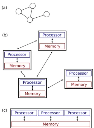 Figure 2.2: Distinction between parallel and distributed systems: (a)-(b) represents a distributed system; (c) represents a parallel system.