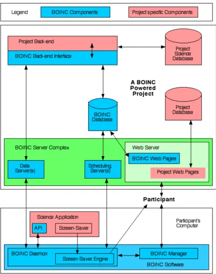 Figure 2.6 shows BOINC's architecture and how these entities relate to each other. 14