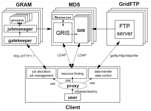 Figure 2.11: Globus Toolkit system components